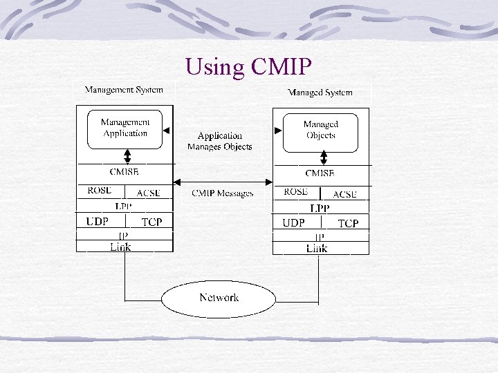 Using CMIP Using CMIP