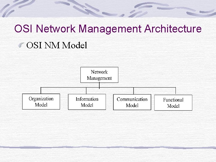 OSI Network Management Architecture OSI NM Model OSI Network Management Architecture OSI NM Model