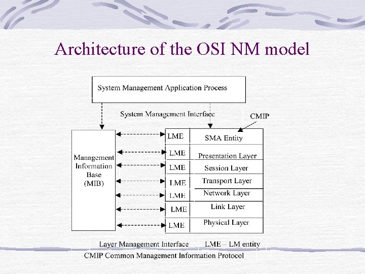 Architecture of the OSI NM model Architecture of the OSI NM model