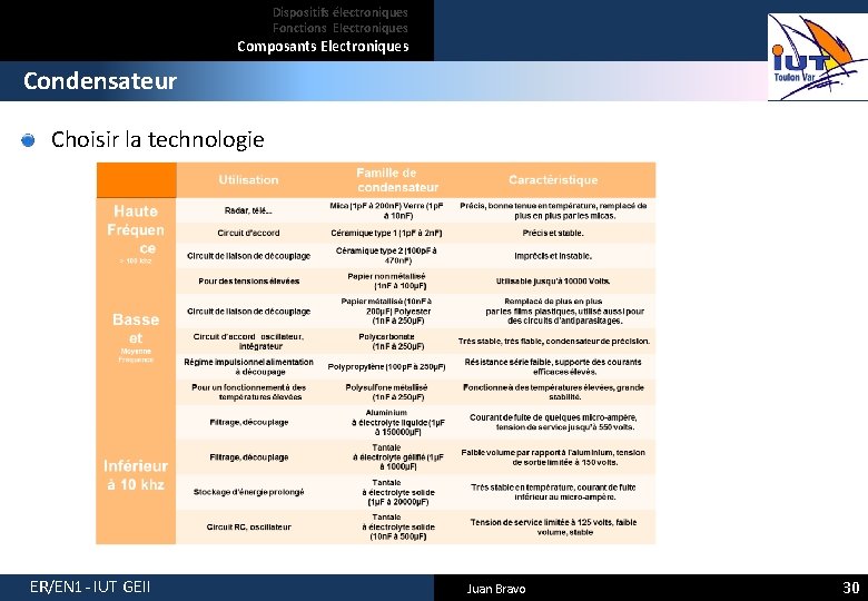 Dispositifs électroniques Fonctions Electroniques Composants Electroniques Condensateur Choisir la technologie ER/EN 1 - IUT