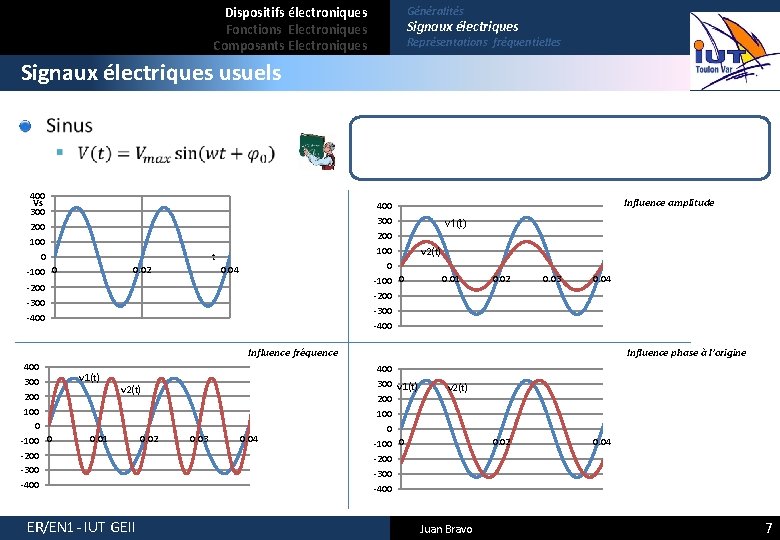 Dispositifs électroniques Fonctions Electroniques Composants Electroniques Généralités Signaux électriques Représentations fréquentielles Signaux électriques usuels