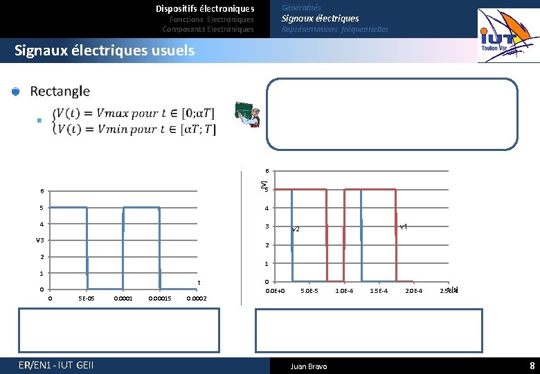 Dispositifs électroniques Généralités Signaux électriques Fonctions Electroniques Composants Electroniques Représentations fréquentielles Signaux électriques usuels