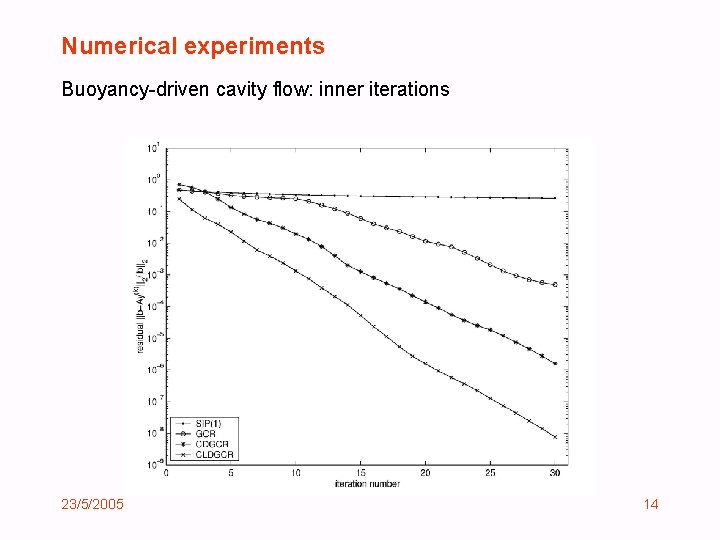 Numerical experiments Buoyancy-driven cavity flow: inner iterations 23/5/2005 14 