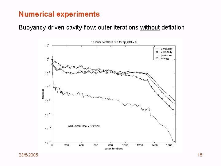 Numerical experiments Buoyancy-driven cavity flow: outer iterations without deflation 23/5/2005 15 