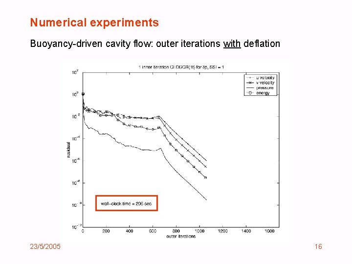 Numerical experiments Buoyancy-driven cavity flow: outer iterations with deflation 23/5/2005 16 