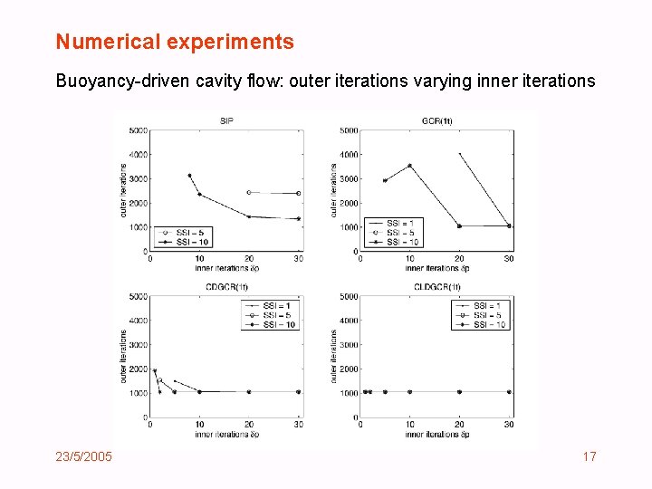 Numerical experiments Buoyancy-driven cavity flow: outer iterations varying inner iterations 23/5/2005 17 