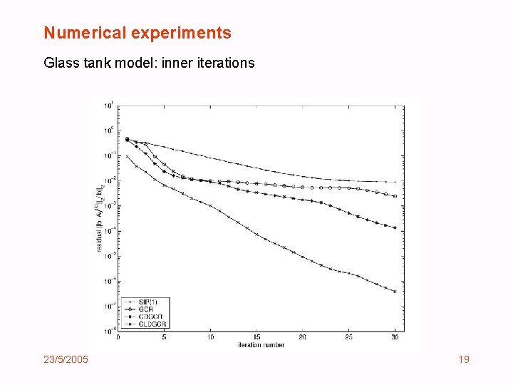 Numerical experiments Glass tank model: inner iterations 23/5/2005 19 