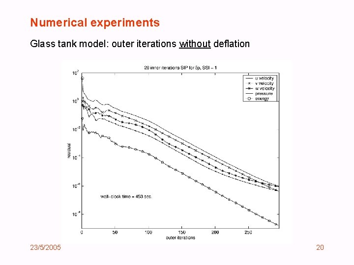 Numerical experiments Glass tank model: outer iterations without deflation 23/5/2005 20 