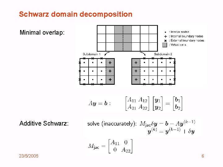 Schwarz domain decomposition Minimal overlap: Additive Schwarz: 23/5/2005 6 