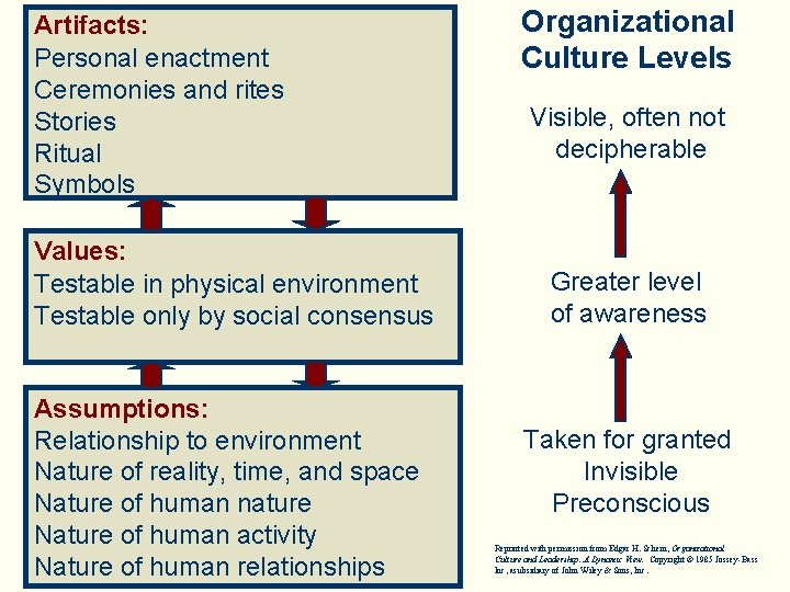 Artifacts: Personal enactment Ceremonies and rites Stories Ritual Symbols Values: Testable in physical environment