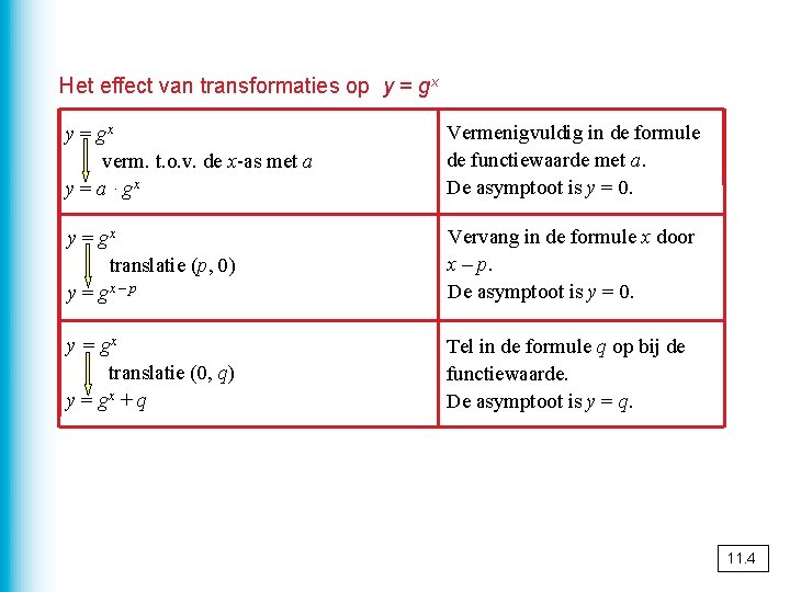 Het effect van transformaties op y = gx verm. t. o. v. de x-as