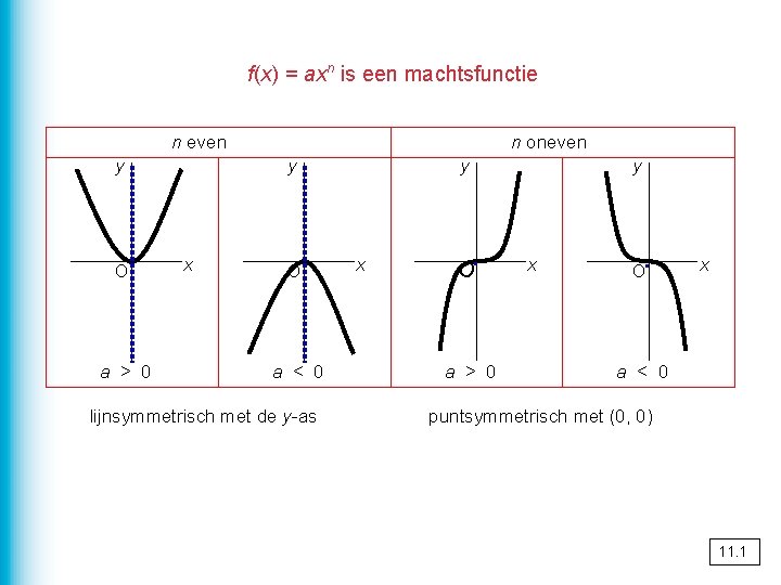 f(x) = axn is een machtsfunctie n even y O a > 0 n