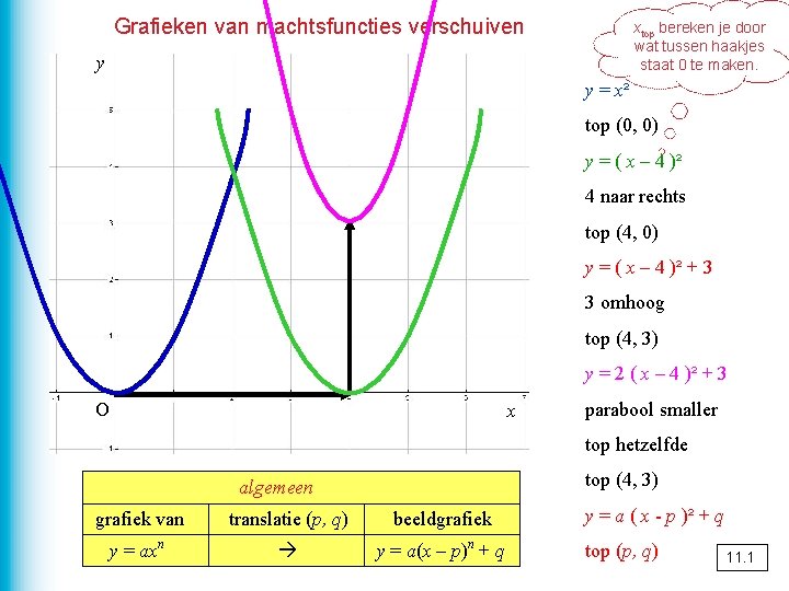 Grafieken van machtsfuncties verschuiven xtop bereken je door wat tussen haakjes staat 0 te