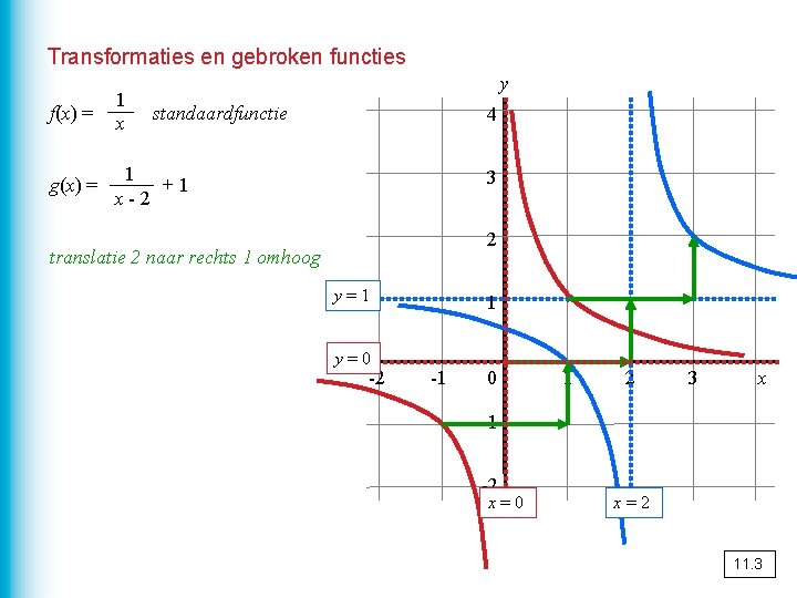 Transformaties en gebroken functies y f(x) = 1 x g(x) = 1 +1 x-2
