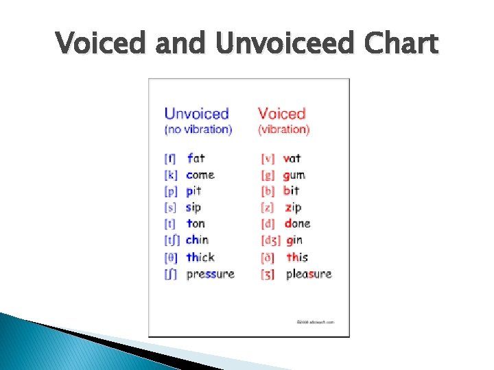 Voiced and Unvoiceed Chart 