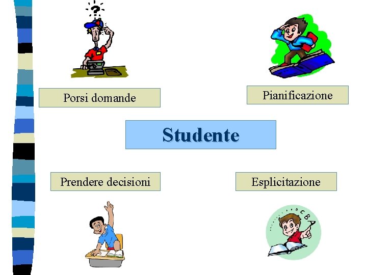 Pianificazione Porsi domande Studente Prendere decisioni Esplicitazione 