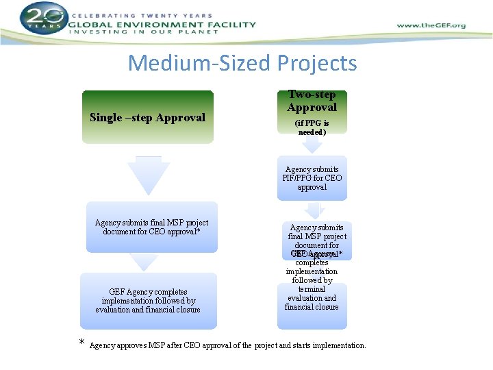 Medium-Sized Projects Single –step Approval Two-step Approval (if PPG is needed) Agency submits PIF/PPG