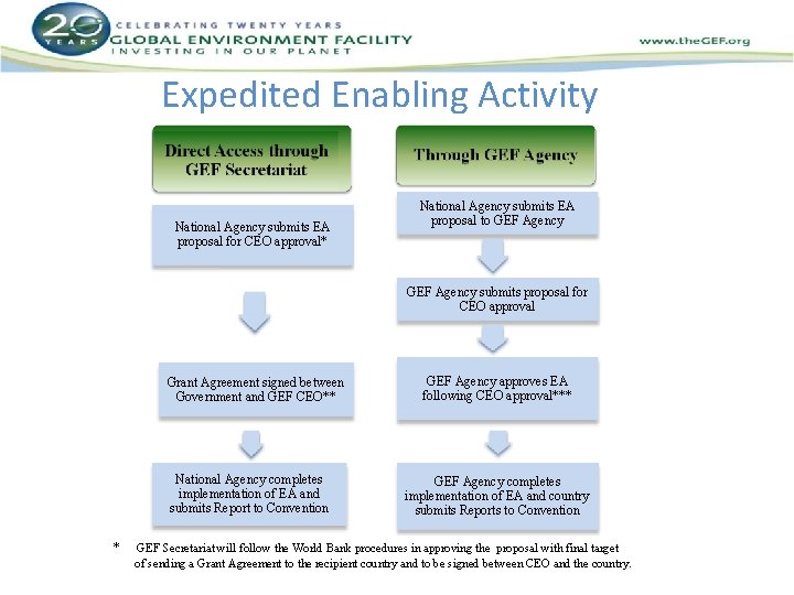 Expedited Enabling Activity National Agency submits EA proposal for CEO approval* National Agency submits