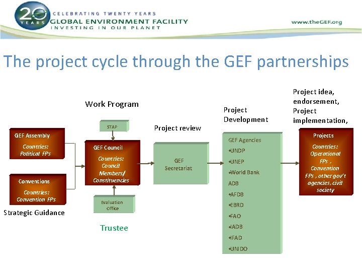 The project cycle through the GEF partnerships Work Program STAP GEF Assembly Countries: Political