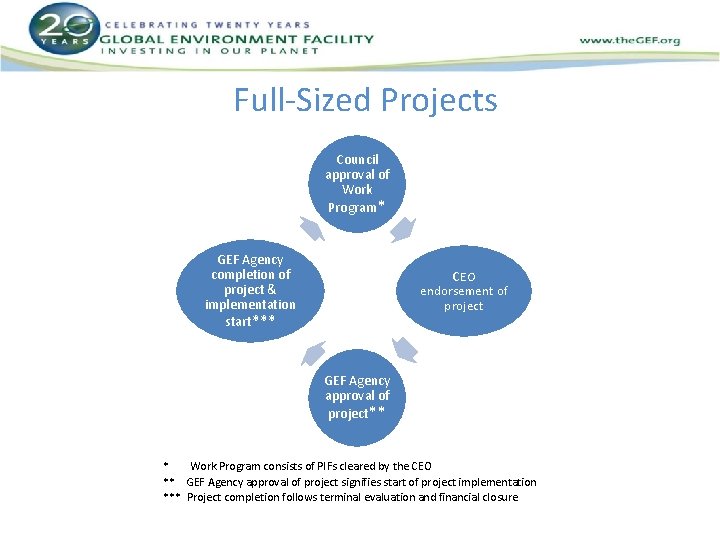 Full-Sized Projects Council approval of Work Program* GEF Agency completion of project & implementation