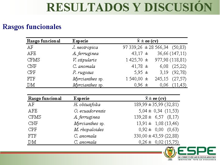 RESULTADOS Y DISCUSIÓN Rasgos funcionales Rasgo funcional AF AFE CFMS CNF CPF FTF DM