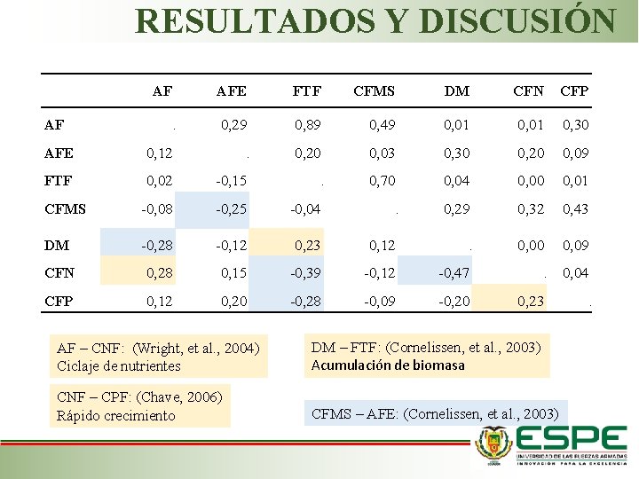 RESULTADOS Y DISCUSIÓN AF AFE FTF CFMS DM CFN CFP . 0, 29 0,