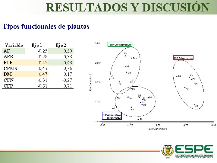 RESULTADOS Y DISCUSIÓN Tipos funcionales de plantas Variable AF AFE FTF CFMS DM CFN