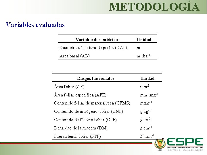 METODOLOGÍA Variables evaluadas Variable dasométrica Unidad Diámetro a la altura de pecho (DAP) m
