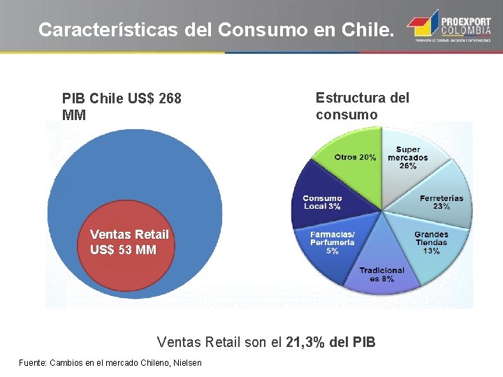 Características del Consumo en Chile. PIB Chile US$ 268 MM Estructura del consumo Ventas