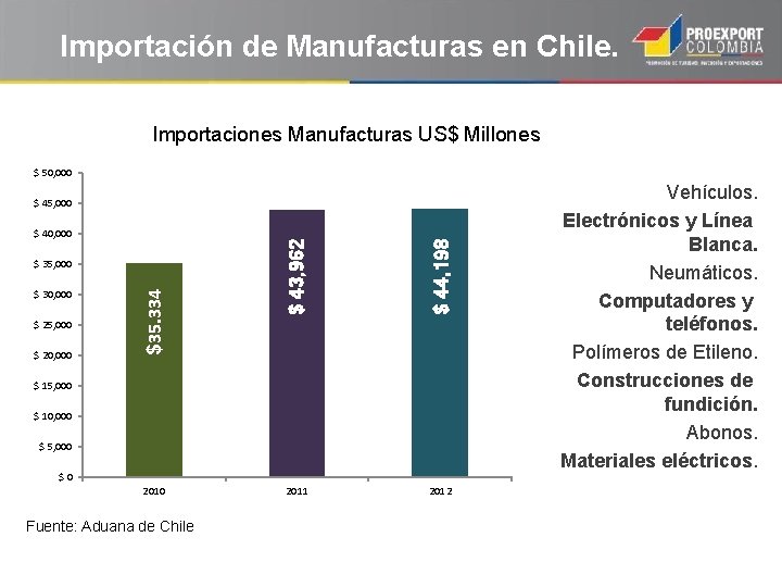 Importación de Manufacturas en Chile. Importaciones Manufacturas US$ Millones $ 50, 000 $ 30,