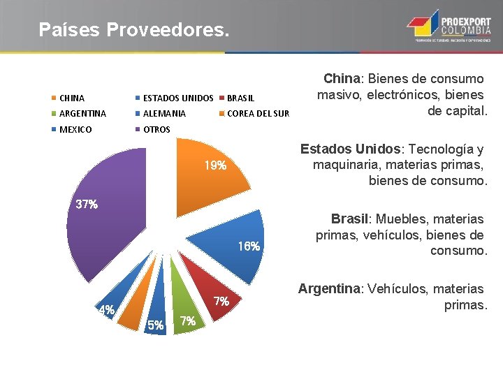 Países Proveedores. CHINA ESTADOS UNIDOS BRASIL ARGENTINA ALEMANIA COREA DEL SUR MEXICO OTROS China: