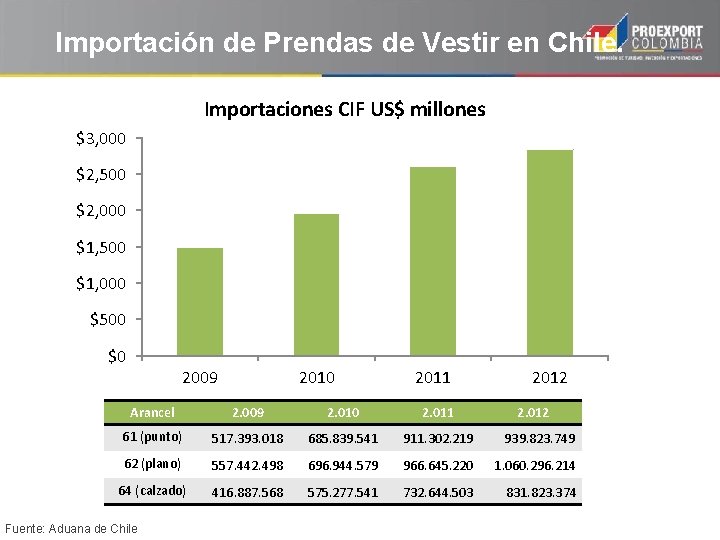 Importación de Prendas de Vestir en Chile. Importaciones CIF US$ millones $3, 000 $2,