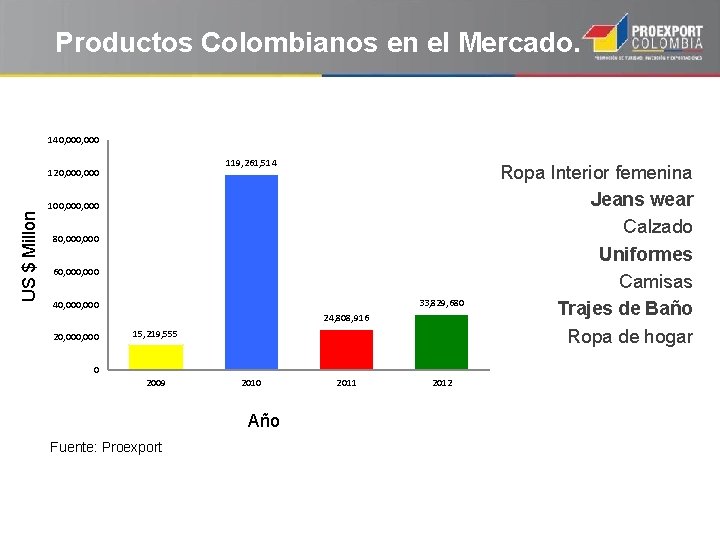 Productos Colombianos en el Mercado. 140, 000 119, 261, 514 US $ Millon 120,