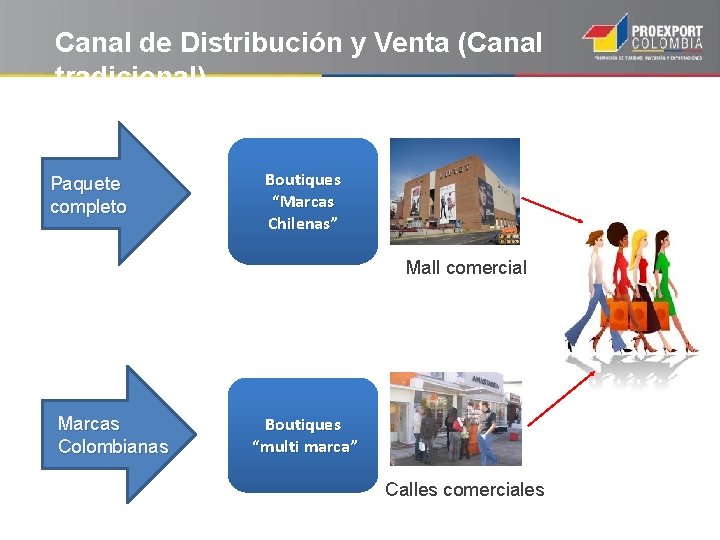 Canal de Distribución y Venta (Canal tradicional) Paquete completo Boutiques “Marcas Chilenas” Chilenas Mall