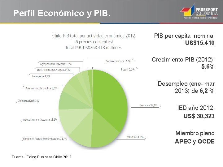 Perfil Económico y PIB per cápita nominal US$15. 410 Crecimiento PIB (2012): 5, 6%