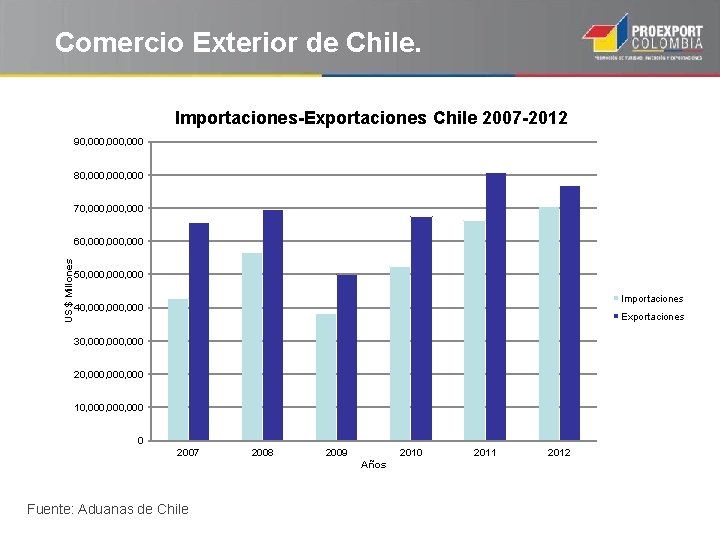 Comercio Exterior de Chile. Importaciones-Exportaciones Chile 2007 -2012 90, 000, 000 80, 000, 000