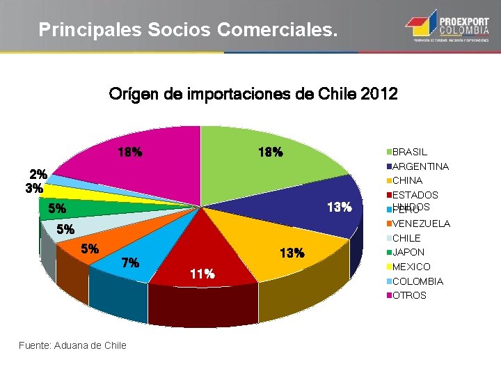 Principales Socios Comerciales. Orígen de importaciones de Chile 2012 18% 2% 3% 13% 5%