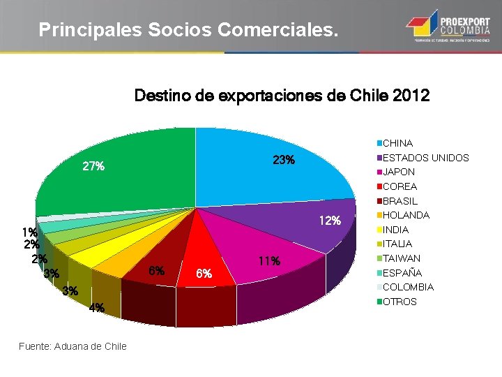 Principales Socios Comerciales. Destino de exportaciones de Chile 2012 23% 27% 12% 1% 2%