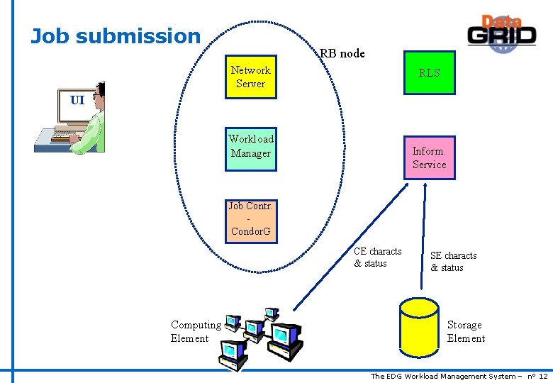 Job submission RB node Network Server RLS UI Workload Manager Inform. Service Job Contr.