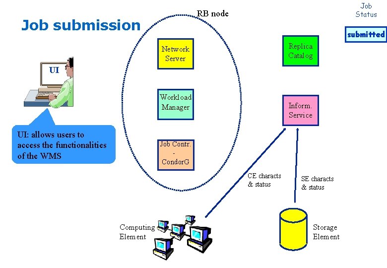 Job Status RB node Job submission submitted Replica Catalog Network Server UI Workload Manager