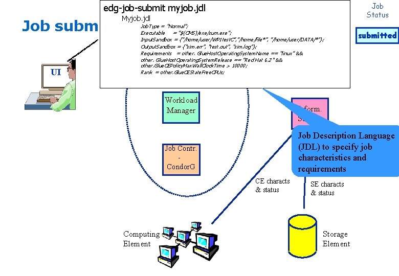 Job Status edg-job-submit myjob. jdl RB node Myjob. jdl Job submission UI Job. Type