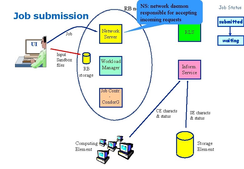 NS: network daemon RB node responsible for accepting incoming requests Job submission Network Server