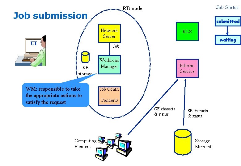 Job Status RB node Job submission submitted Network Server UI RLS waiting Job RB