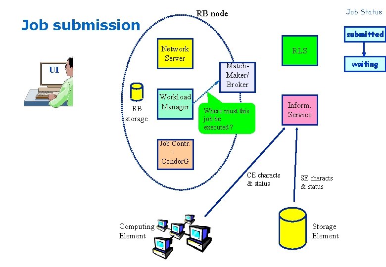 Job submission submitted Network Server UI RB storage Job Status RB node Workload Manager