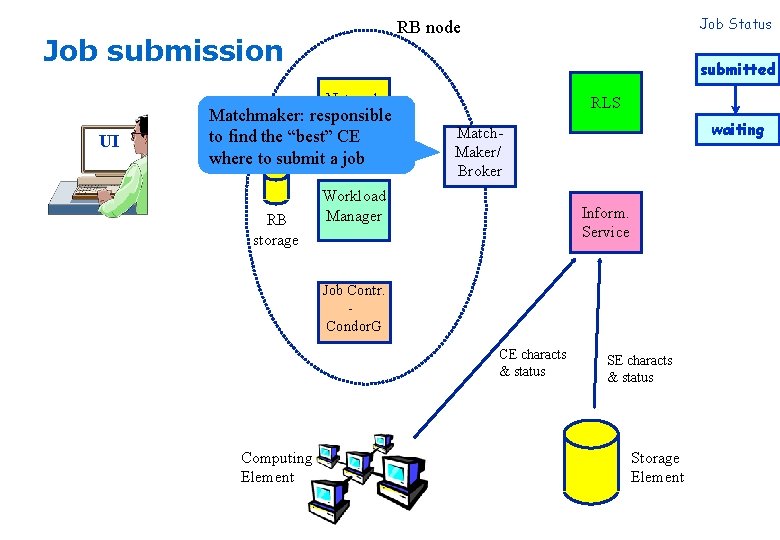 Job submission submitted Network Matchmaker: responsible Server UI to find the “best” CE where