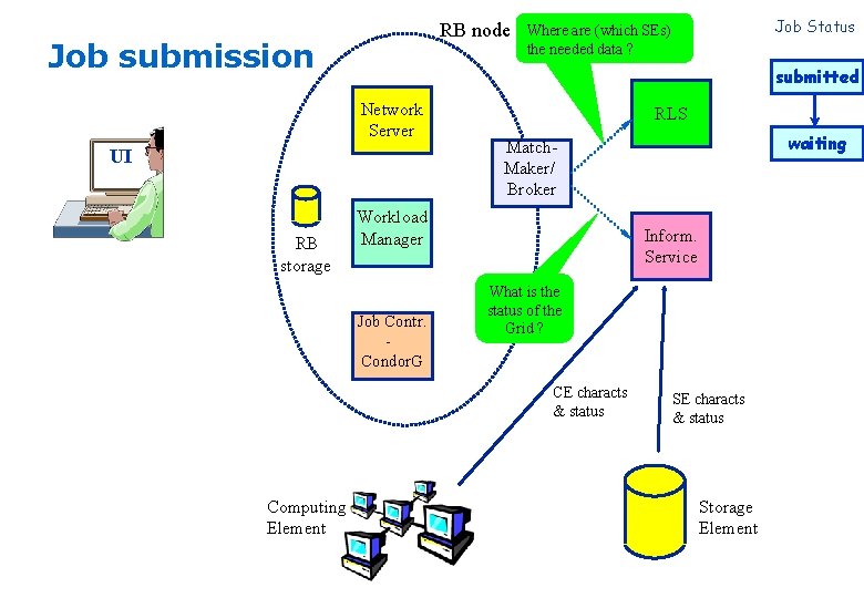RB node Job submission submitted Network Server UI RB storage RLS waiting Match. Maker/