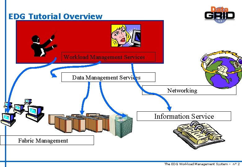 EDG Tutorial Overview Workload Management Services Data Management Services Networking Information Service Fabric Management