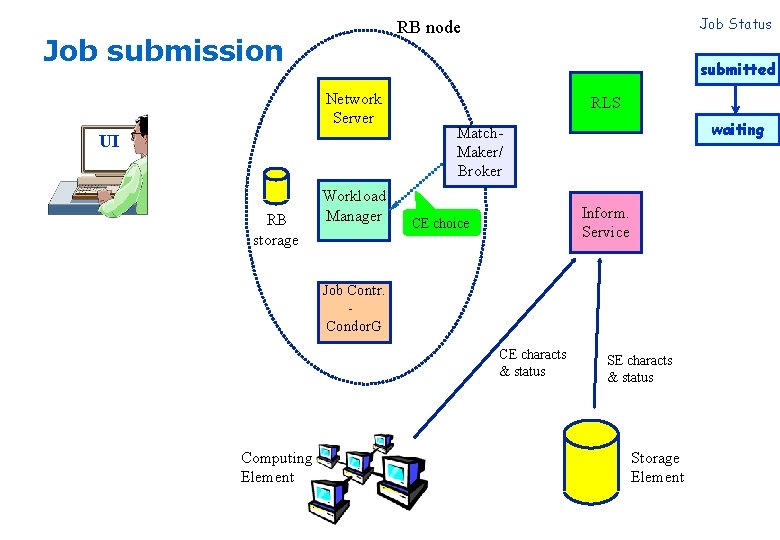 Job submission submitted Network Server UI RB storage Job Status RB node Workload Manager