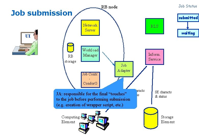 Job Status RB node Job submission submitted Network Server RLS waiting UI RB storage