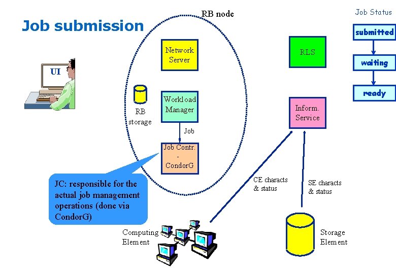 Job Status RB node Job submission submitted Network Server RLS waiting UI RB storage